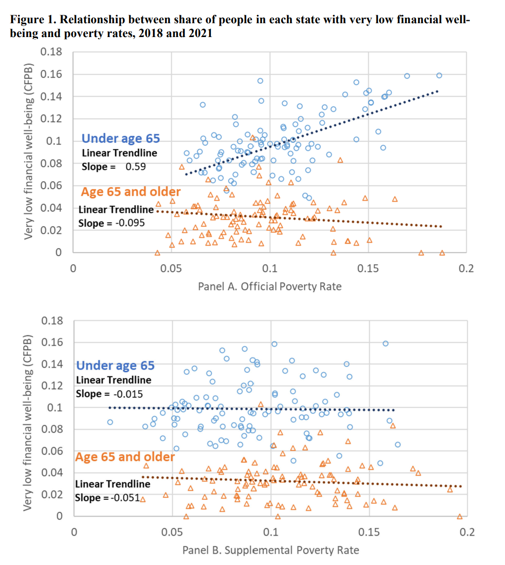 Relationship between share of people in each state with very low financial wellbeing and poverty rates, 2018 and 2021