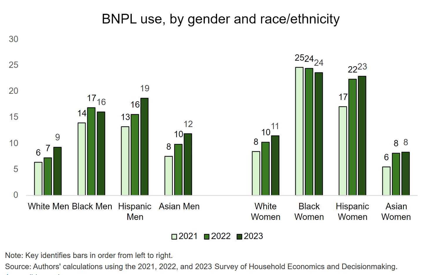 BNPL use by race/ethnicity and gender