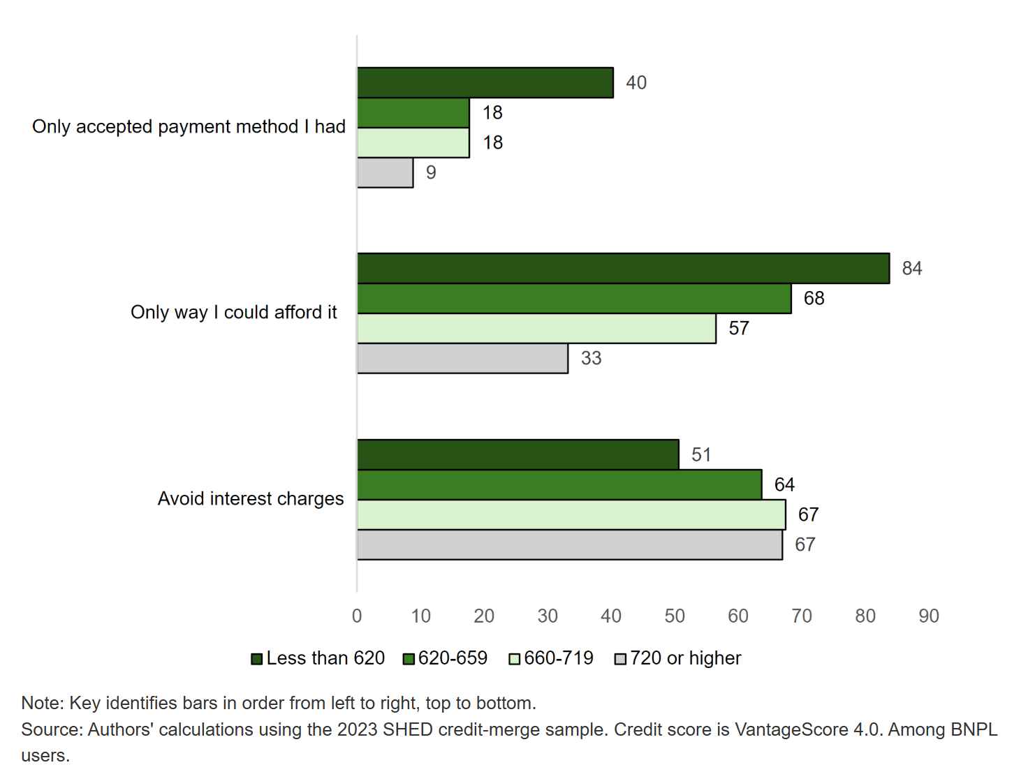 Reasons for BNPL Use