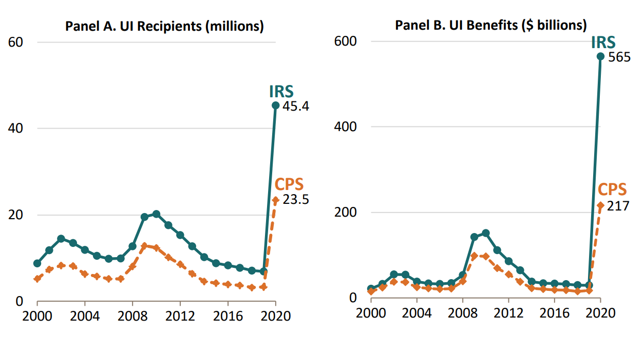 Unemployment Insurance: Recipients and Benefits