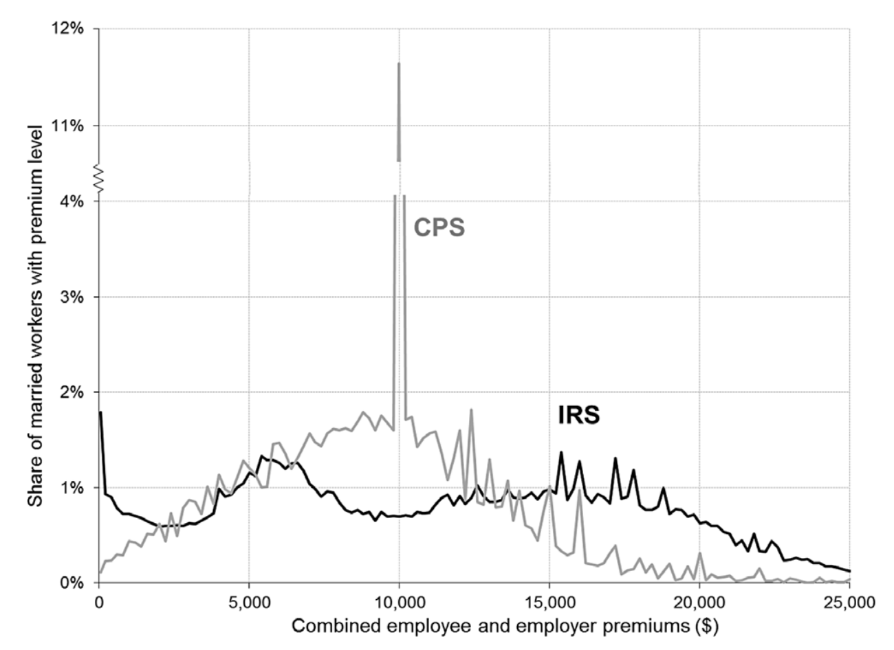 Distribution of health insurance premiums among married workers. Shares are per $200 range.