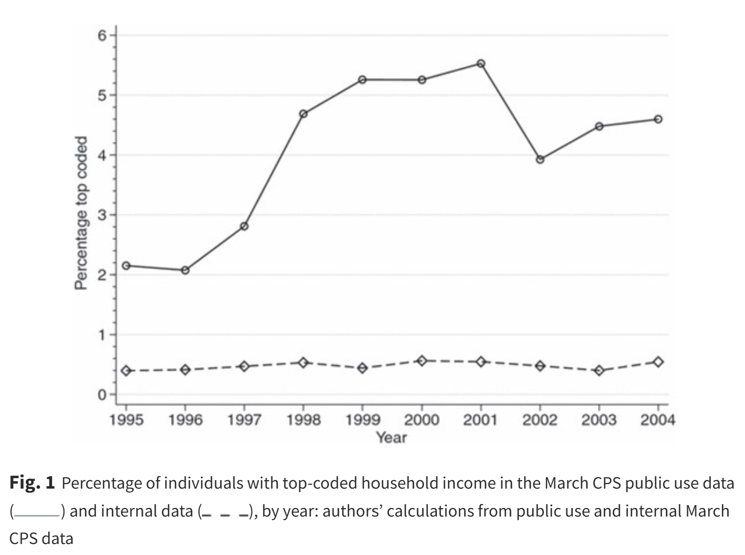 Percentage of individuals with top-coded household income in the March CPS public use data
