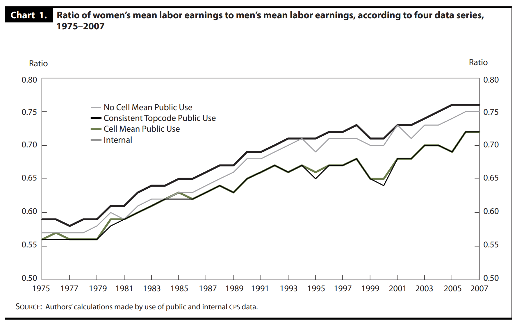 Male-Female earnings gap by topcoding approach